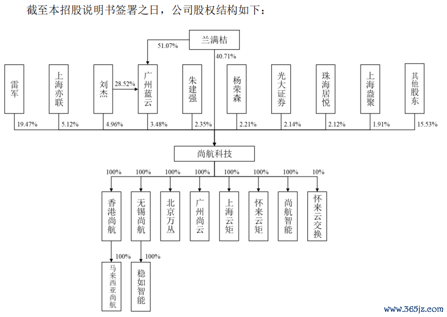图片来源:尚航科技招股书,下同