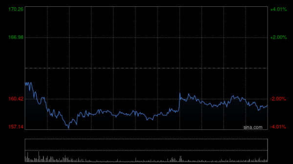 配资开户门户导航 哔哩哔哩-W早盘涨超3% 大和将其目标价从230港元上调至240港元